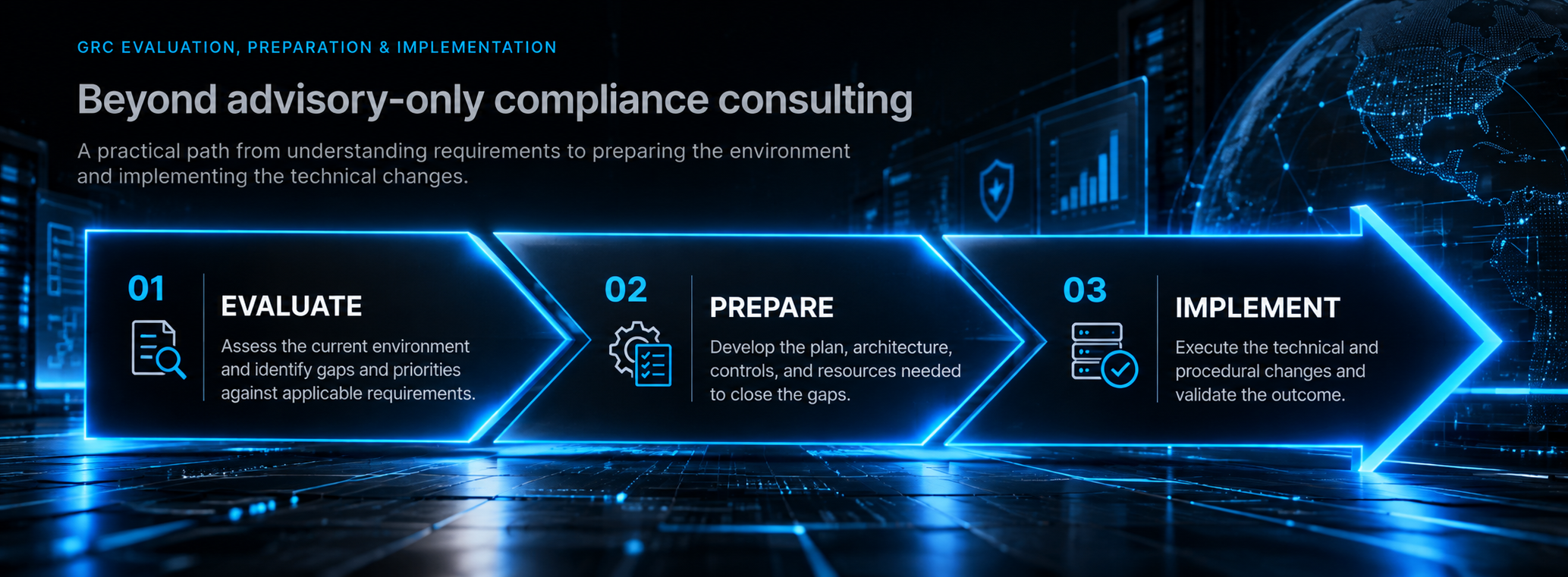 GRC workflow progressing from Evaluate to Prepare to Implement.